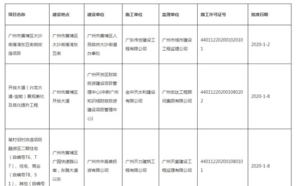 <b>2020年建筑工地施工許可信息</b>